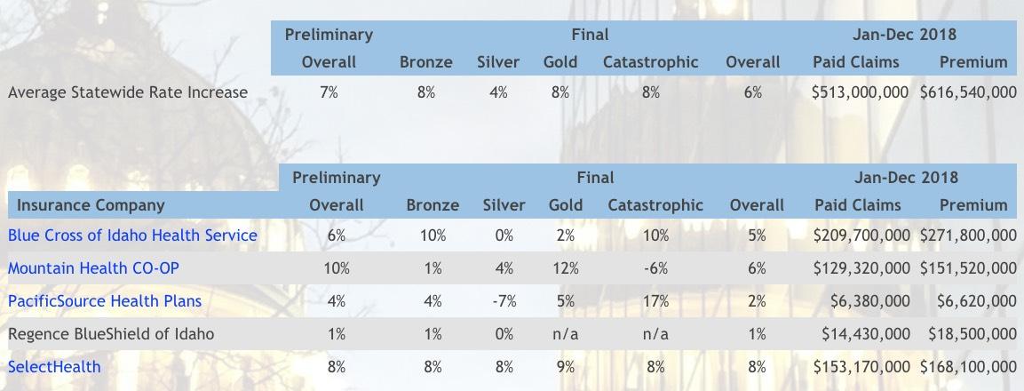 Texas Homeowners Insurance Rate Increase 2020 Florida